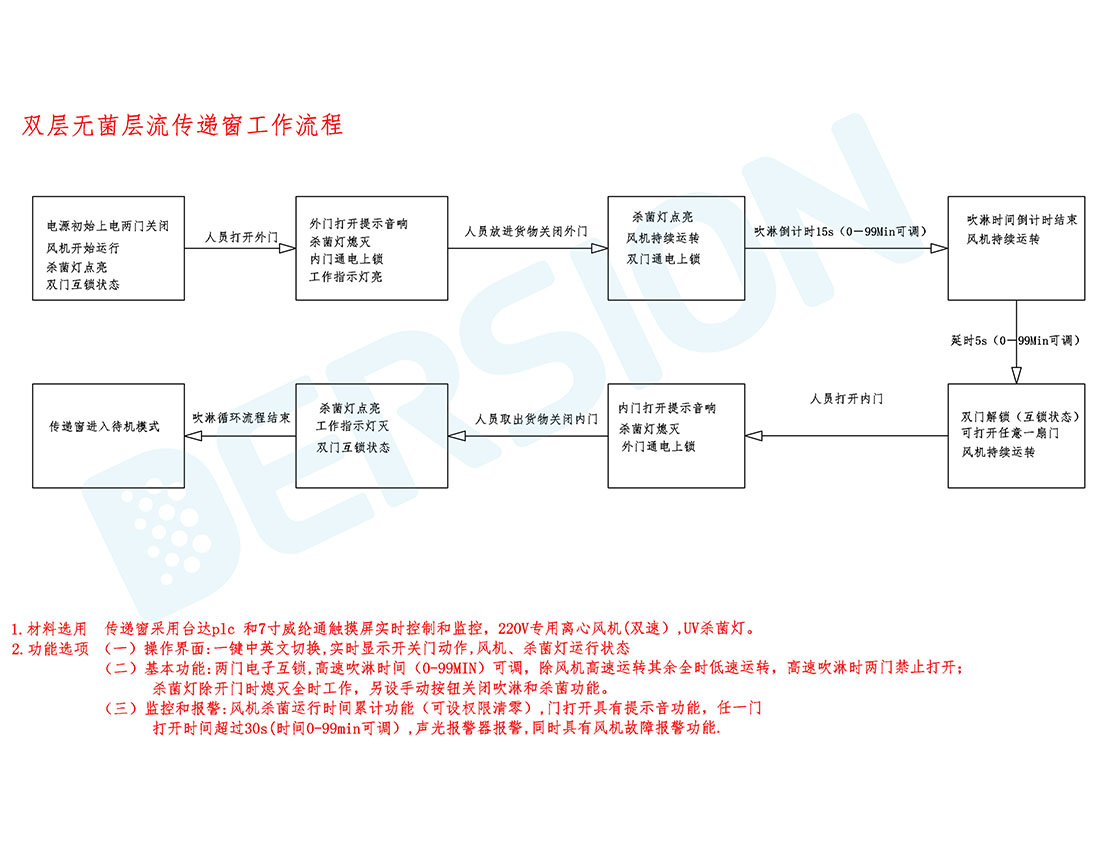 组合式传递窗（参天制药）