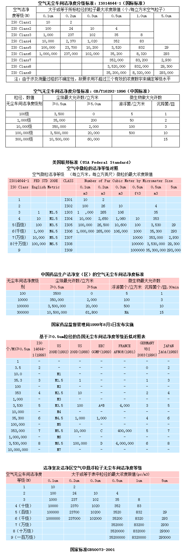 无尘车间等级划分标准