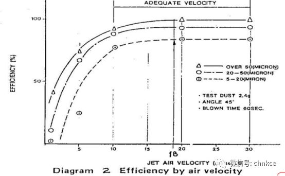 关于风淋室的风速你知道多少
