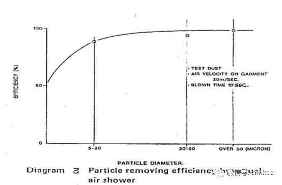 关于风淋室的风速你知道多少