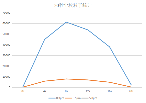 让风淋室的洁净度看得见