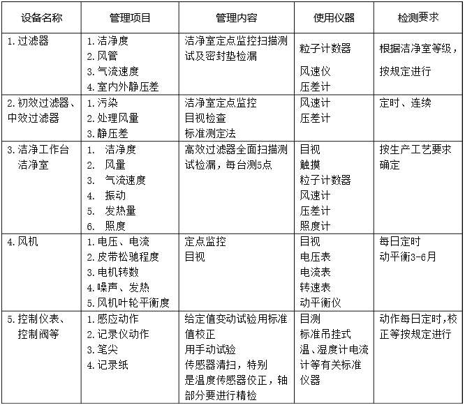 洁净室主要净化设备的更换频率及检测要求