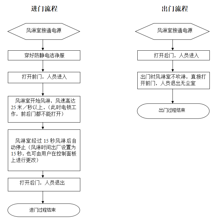 风淋室的正确使用流程及说明