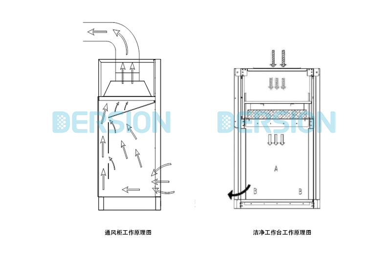 洁净工作台和通风柜有什么区别？了解这些很重要！